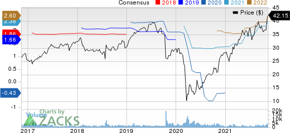 Gildan Activewear, Inc. Price and Consensus