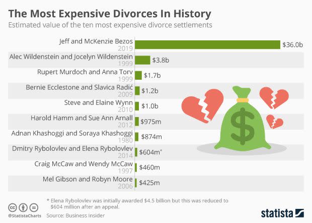 The deal dwarfs the previous biggest divorce when Alec and Jocelyn Wildenstein settled for $3.8 billion.