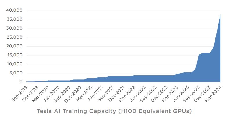 AI training capacity is expanding rapidly, per the Tesla Q1 2024 shareholder deck.