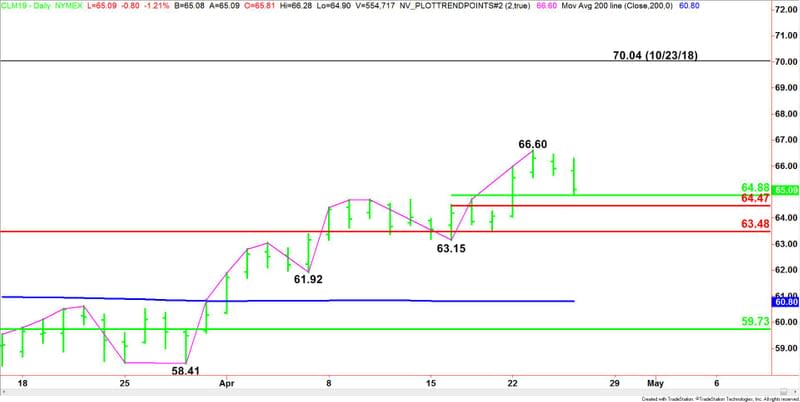 Daily June WTI Crude Oil