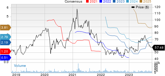 Itron, Inc. Price and Consensus