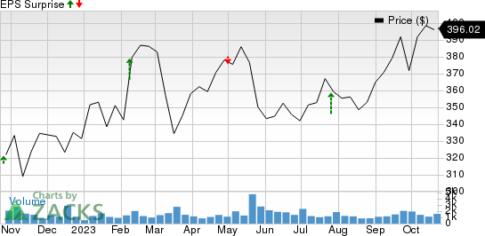 Everest Group, Ltd. Price and EPS Surprise