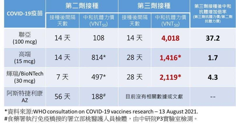 接種第二劑與第三劑UB-612與其他疫苗所產生之中和抗體力價比較表。（表／聯亞提供）