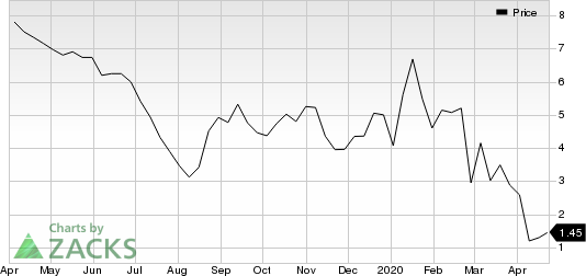 Menlo Therapeutics Inc. Price