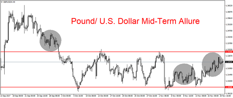 GBP/USD 4H Chart