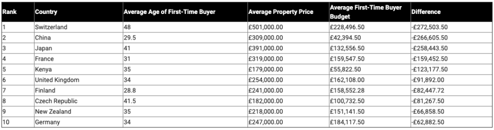 The top ten. Chart: Money.co.uk