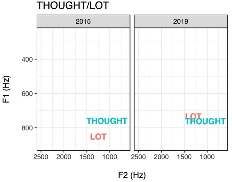 <span class="caption">Vowel plots for THOUGHT and LOT vowels.</span>