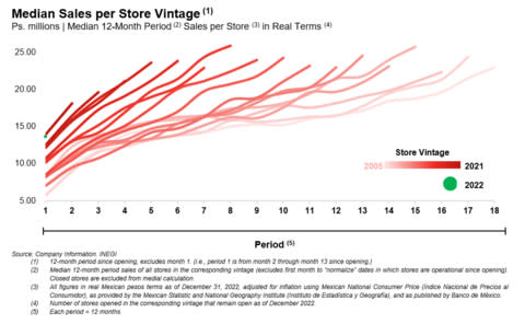 Median Sales per Store Vintage (Graphic: Business Wire)