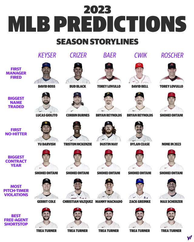 Early predictions for 2023 MLB season