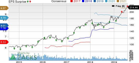 McDonald's Corporation Price, Consensus and EPS Surprise