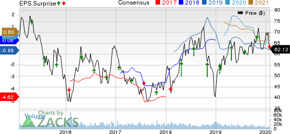 Hess Corporation Price, Consensus and EPS Surprise