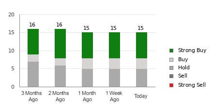 Broker Rating Breakdown Chart for WIX