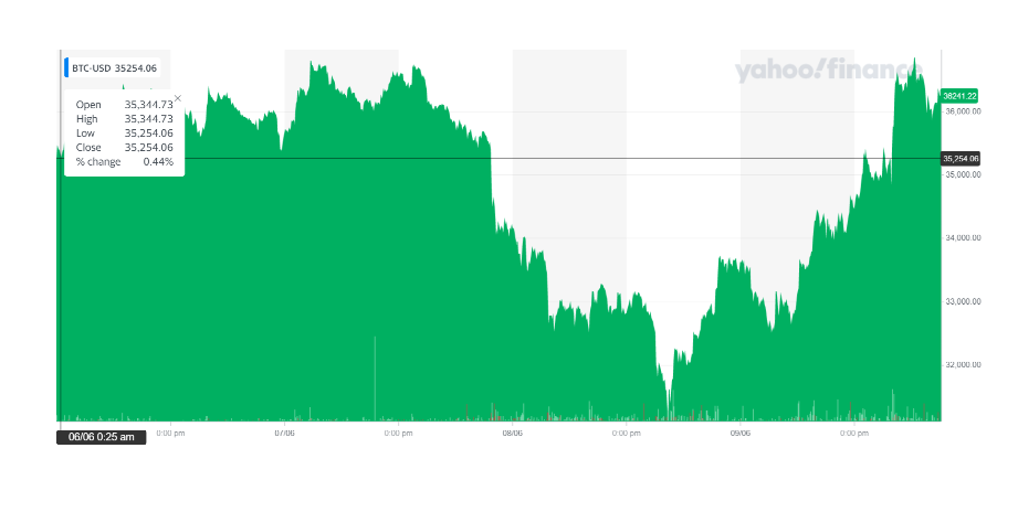 Bitcoin was up on Thursday morning. Chart: Yahoo Finance UK