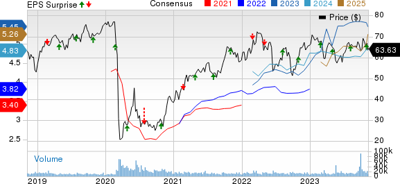 ONEOK, Inc. Price, Consensus and EPS Surprise