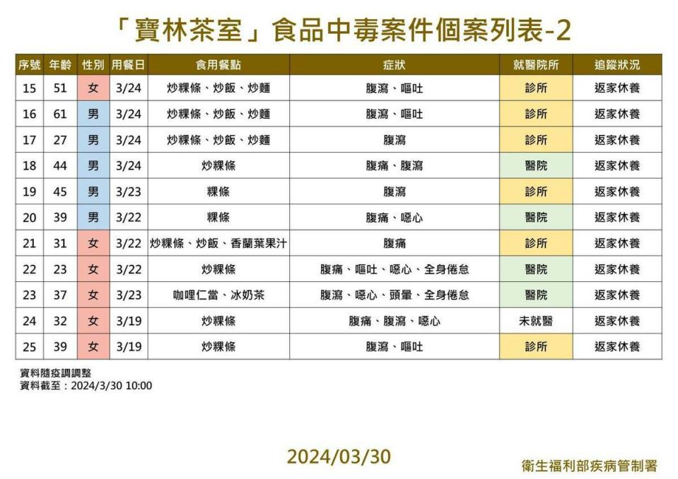 「寶林茶室」食品中毒再增4人。   圖：疾管署／提供