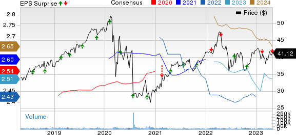 FirstEnergy Corporation Price, Consensus and EPS Surprise