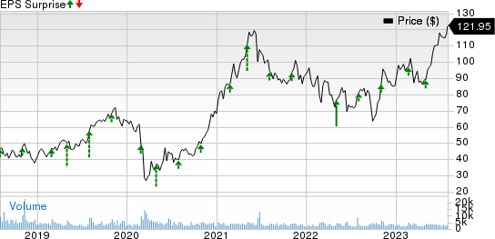 MasTec, Inc. Price and EPS Surprise