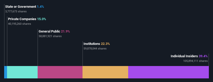 NSEI:ASTRAL Ownership Breakdown as at May 2024