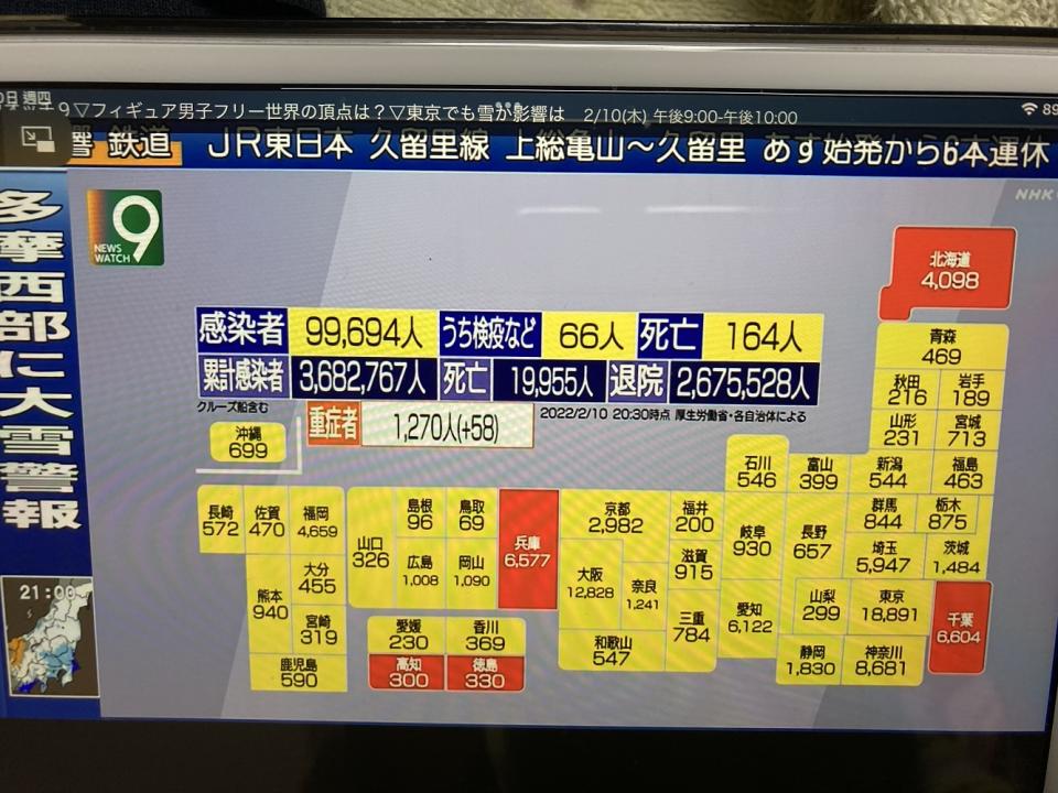 日本現在單日確診10萬人左右，重症患者人數以及死亡人數暴增。 圖：攝自NHK新聞