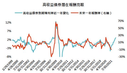 資料來源：Bloomberg，採美銀美林全球高收益債券指數，「鉅亨買基金」整理，2022/6/10。