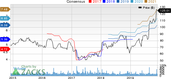 Target Corporation Price and Consensus