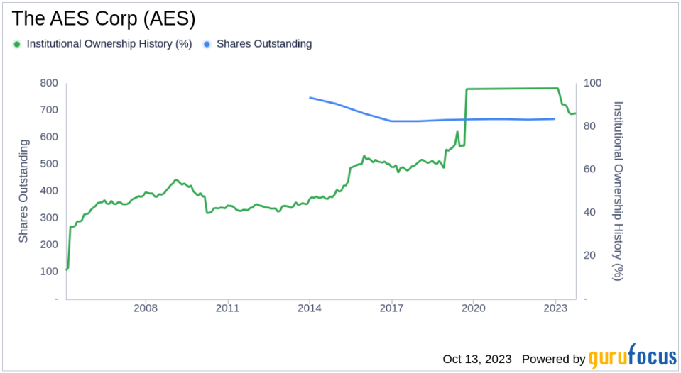 Decoding Ownership and Performance: The AES Corp(AES)