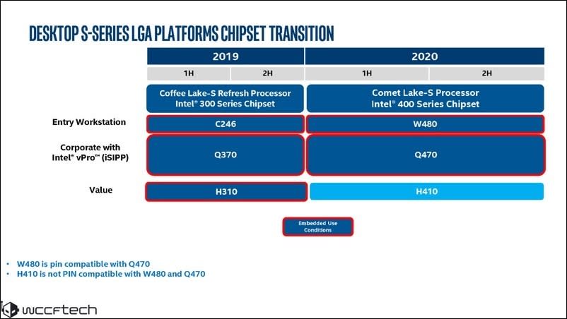 Intel第10代桌上型處理器Comet Lake-S家族曝光，10核Core i9領銜主演