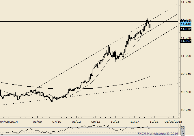 USDOLLAR Holds 20 DMA but Resistance at 11475