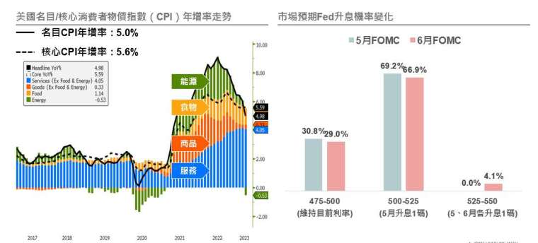 資料來源：(左) Bloomberg，(右) CME Group，資料日期：2023/04/14。