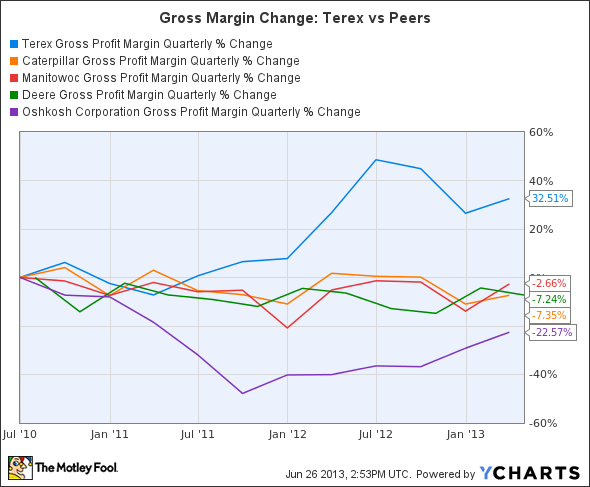 TEX Gross Profit Margin Quarterly Chart