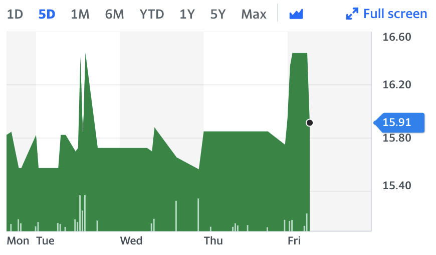 Chart: Yahoo Finance