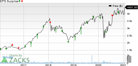 NVR, Inc. Price and EPS Surprise