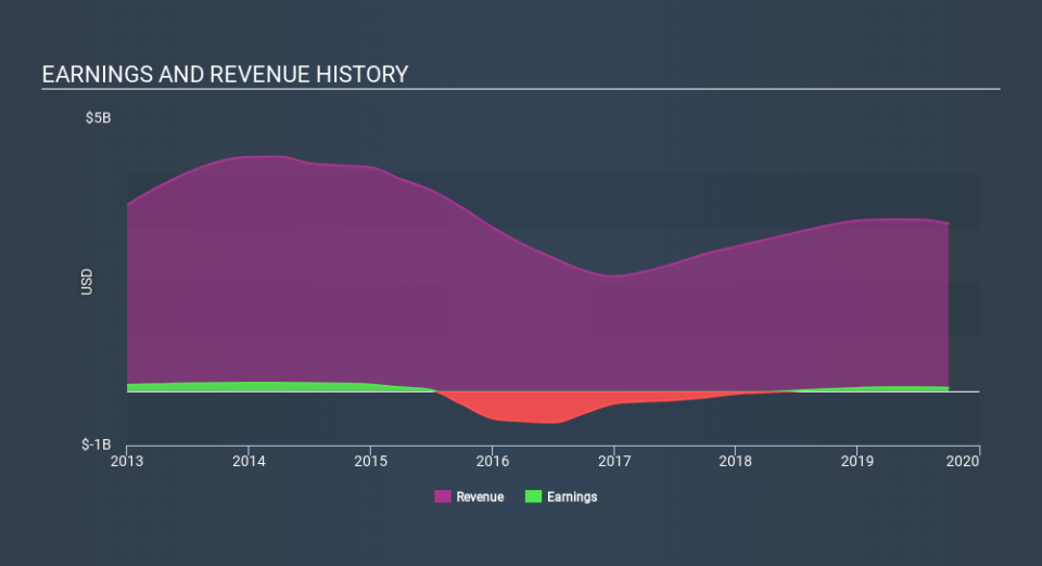 NYSE:DNOW Income Statement, December 19th 2019