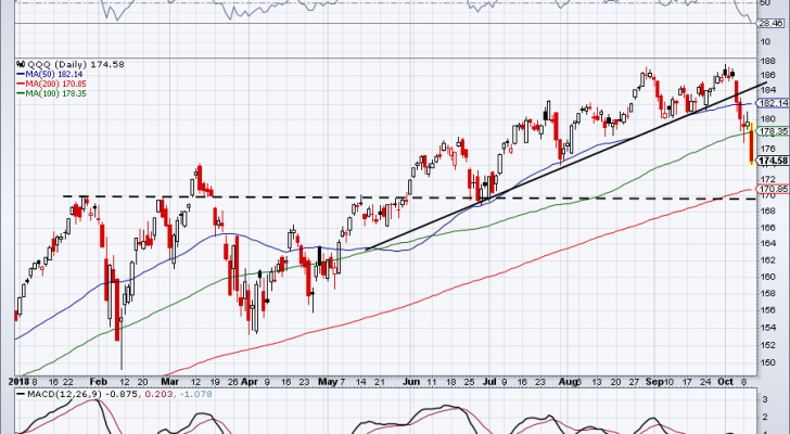 5 must see stock charts for NASDAQ