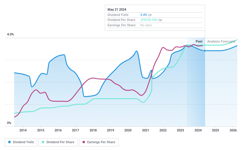 TSE:6957 Dividend History as at May 2024