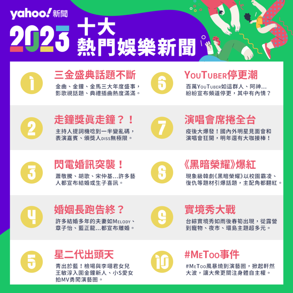 Yahoo奇摩公布2023年十大熱門娛樂新聞排行榜。