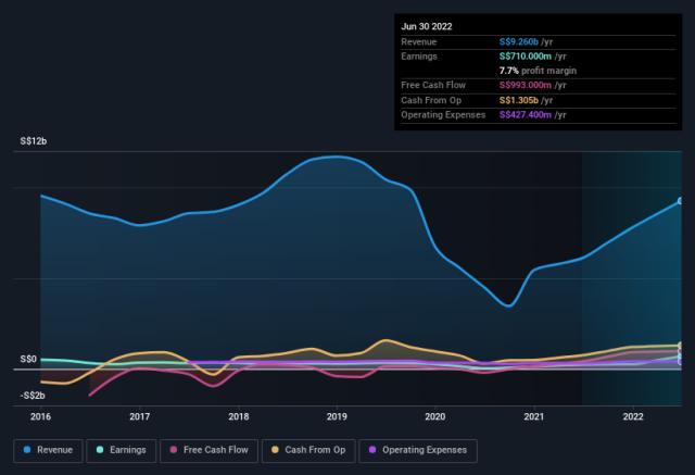 Here's Why Sembcorp Industries (SGX:U96) Has Caught The Eye Of Investors