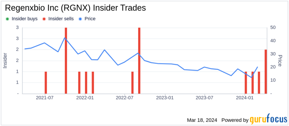 Regenxbio Inc (RGNX) President and CEO Kenneth Mills Sells 15,000 Shares