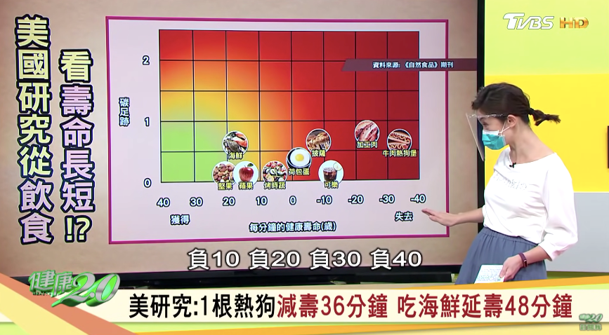 美國研究指出「從飲食可看壽命長短」。（圖／翻攝自《健康2.0》YouTube）