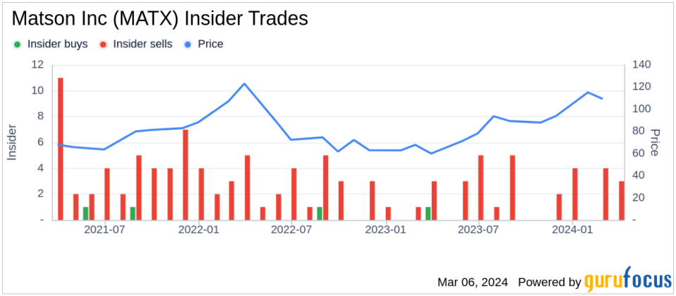 Insider Sell: EVP, Chief Administrative Officer & General Counsel Peter Heilmann Sells 9,047 Shares of Matson Inc (MATX)