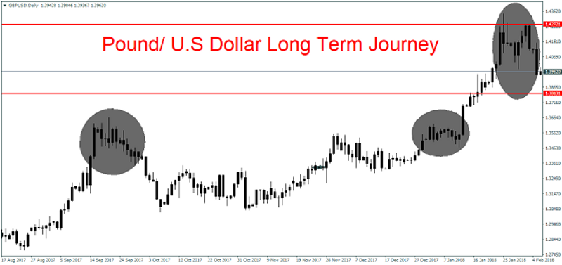 GBP/USD Daily Chart