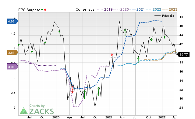 Price, Consensus and EPS Surprise Chart for CTBI