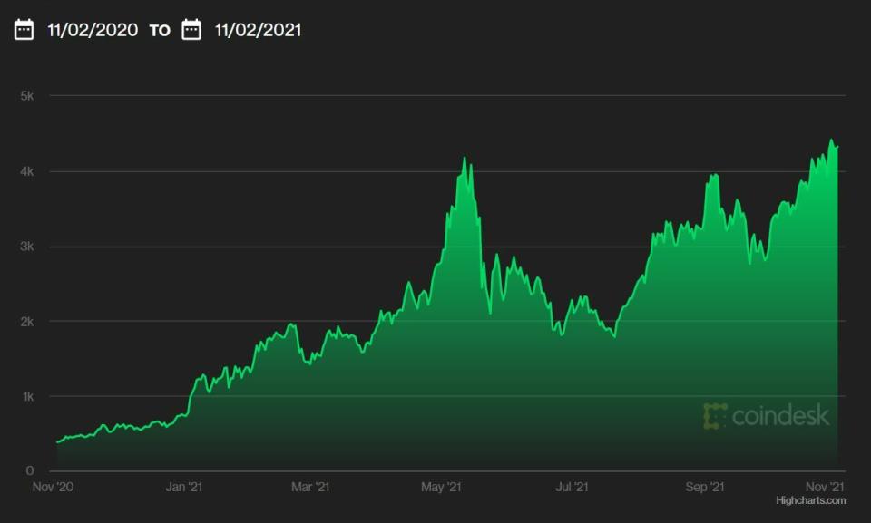 Ethereum cotización anual del activo