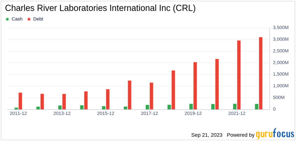 Unveiling Charles River Laboratories International (CRL)'s Value: Is It Really Priced Right? A Comprehensive Guide