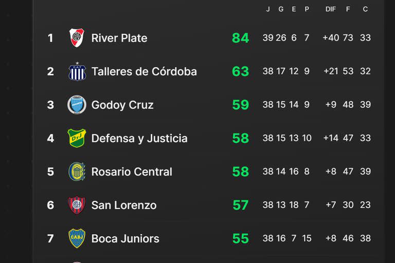 Las primeras posiciones de la tabla anual 2023. Los tres primeros, excepto River (ya clasificado por haber ganado la liga que abrió el año), accederán a la próxima Libertadores