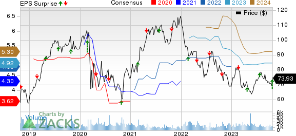 Armstrong World Industries, Inc. Price, Consensus and EPS Surprise