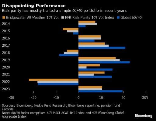 Inversores institucionales retiran su dinero a Bridgwater Associates (Ray Dalio)