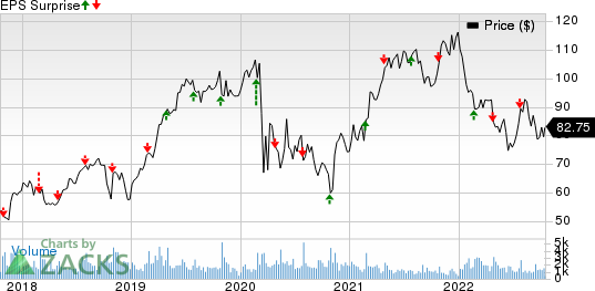 Armstrong World Industries, Inc. Price and EPS Surprise
