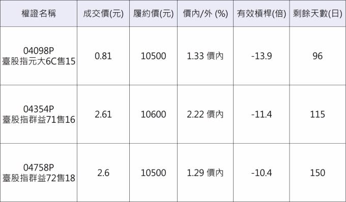 台股指數相關權證。 資料來源：群益權民最大網