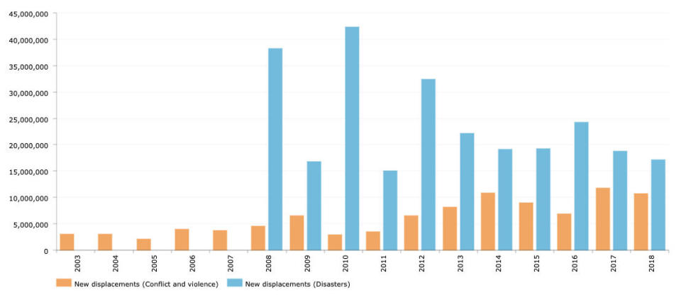 This chart from&nbsp;the Internal Displacement Monitoring Centre shows the number of displaced people from conflicts versus weather. (Photo: IDMC)